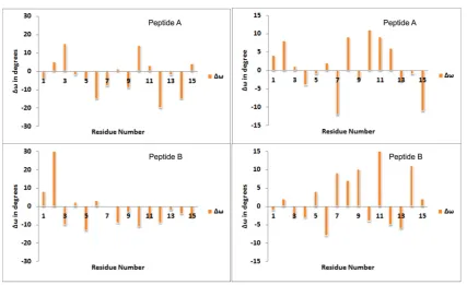 Figure 3. Graphical views of the peptides within 3 Å of the peptide surfaces, with starting geometry (−57˚, −47˚) for peptides A and B (3a and 3b, respectively) depicting water—HN and water—O=C of the peptide backbone interactions as well as the hydrogen b