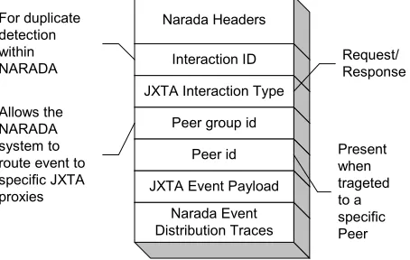 Figure 8: Event for JXTA Messages 