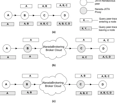 Figure 9: Peer traces in queries under different inter connection scenarios 