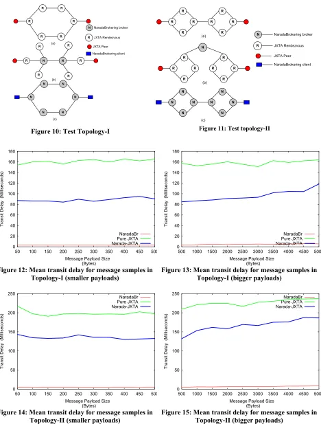 Figure 14: Mean transit delay for message samples in Topology-II (smaller payloads) Figure 15: Mean transit delay for message samples in Topology-II (bigger payloads) 