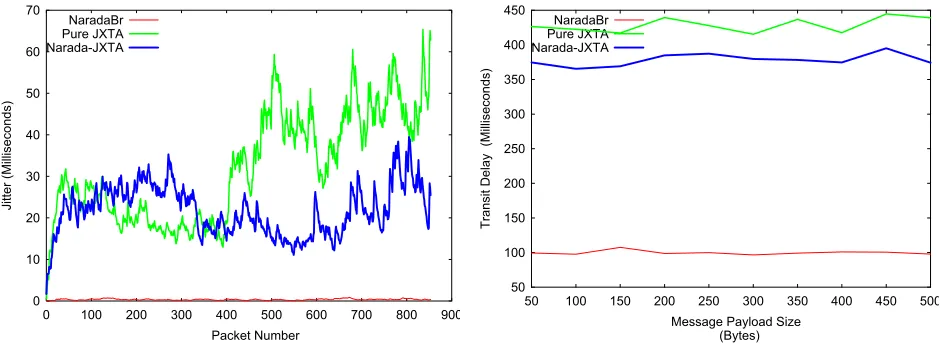 Figure 16: Jitter values for message samples in Topology-II Figure 17: Mean transit delay for message samples in Topology-II (external machines) 