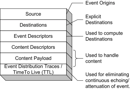 Figure 1: Event in the NaradaBrokering System 