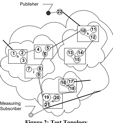 Figure 2: Test Topology 
