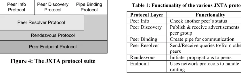 Table 1: Functionality of the various JXTA protocols 