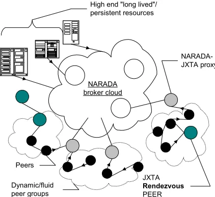 Figure 5: The Narada-JXTA interaction model 