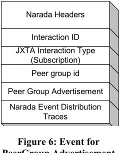 Figure 7: Dealing with request/responses to join peer groups 