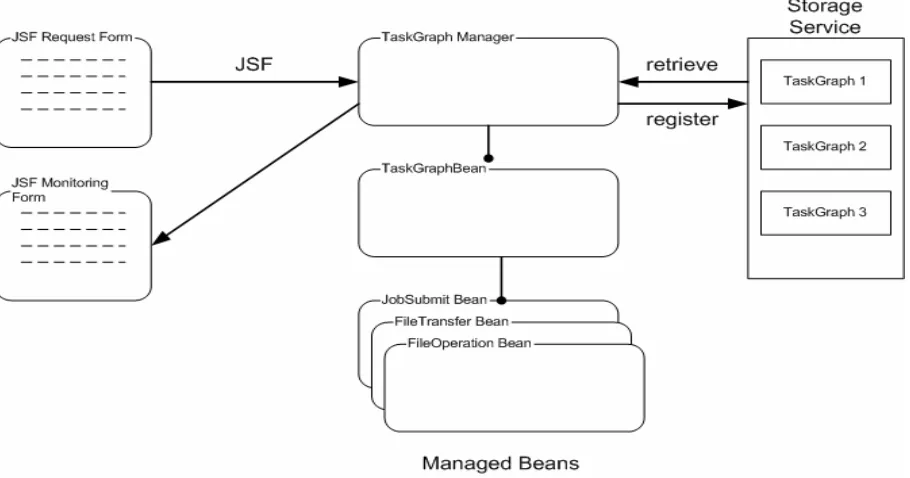 Figure 1 The Task Graph Manager can be used to manage Grid submissions with multiple steps