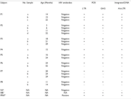 Table 1: Detection of HIV-1 LTR and GAG fragments in PBMC from seronegative infants born to HIV-1 infected mothers and controls.