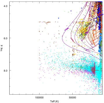 Figure 2. Estimated eand interacting binary star evolutionary models ([13]), showing the region in the middle of the diagram is coveredﬀective temperature and superﬁcial gravity for 79 440 blue stars in SDSS Data Release 13,by interacting binary models