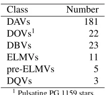 Table 1. Number of known pulsating white dwarfs.