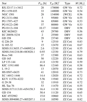 Table 2. Rotation periods of white dwarfs as determined via asteroseismology.