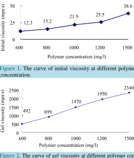 Figure 2. The curve of gel viscosity at different polymer con- centration.                                                     