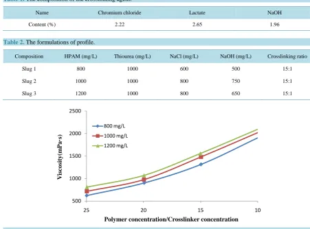 Table 1. The composition of the crosslinking agent.                                                                   