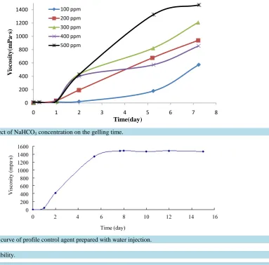 Figure 5. The effect of NaHCO3 concentration on the gelling time.                                                         