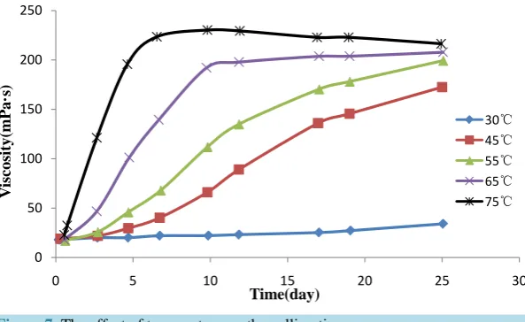 Figure 7. The effect of temperature on the gelling time.                                  