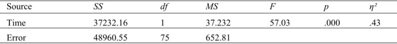 Table 1 also shows comparison of the scores between groups based on the time variable