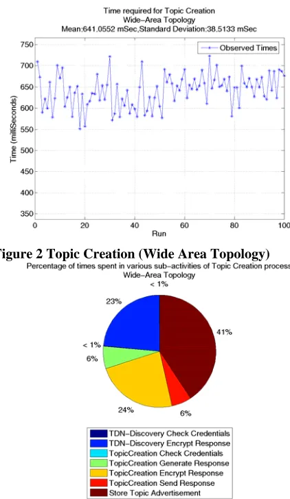 Figure 3 Time spent in Topic Creation sub-activities (Wide Area Topology) Note that in Figure 4 the discovery time increases as more topics satisfying the specified criteria are discovered