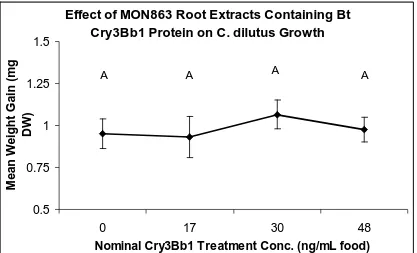 Figure 4.  Average growth (±SE) of C. dilutus larvae exposed to Bt Cry3Bb1 protein present in MON 863 