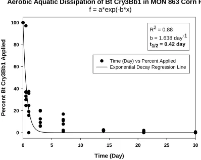 Figure 7.  Nonlinear fit (R2 = 0.88) of aerobic aquatic dissipation of Bt Cry3Bb1 in MON 863 corn root