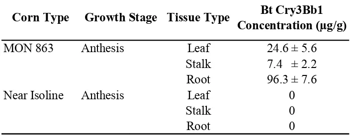 Table 2.  Statistical summary for nonlinear regression of Bt Cry3Bb1 protein in MON 863 corn leaf 