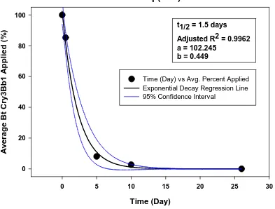 Figure 1.  Dissipation of Bt Cry3Bb1 protein in MON 863 corn stalk residue in laboratory microcosms 