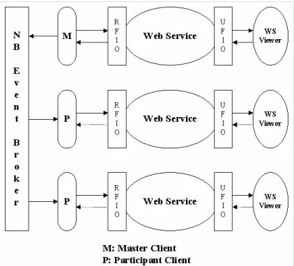Figure, even though only one instance of the web service is shown with each participant client, it could 