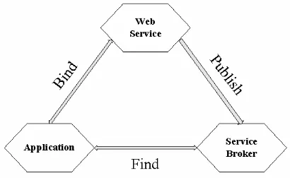 Figure 6. Web service published to service broker and used later in application  