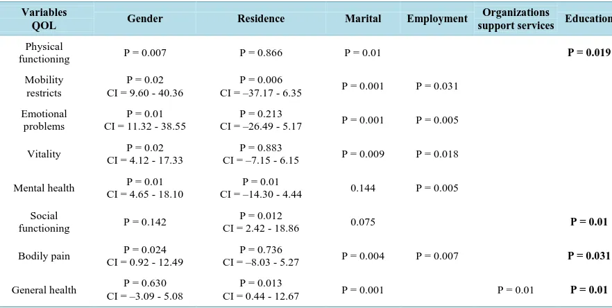 Table 2. The relationship between QOL with demographic variables of elderly in Golestan province-Iran 2014