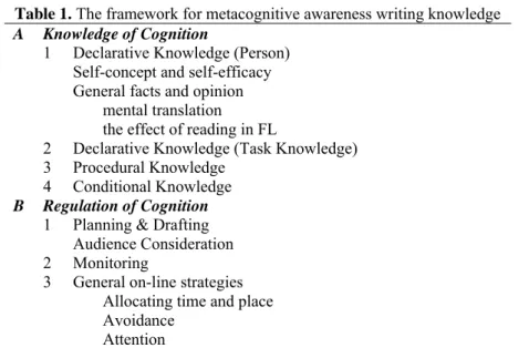 Table 1. The framework for metacognitive awareness writing knowledge  A  Knowledge of Cognition  