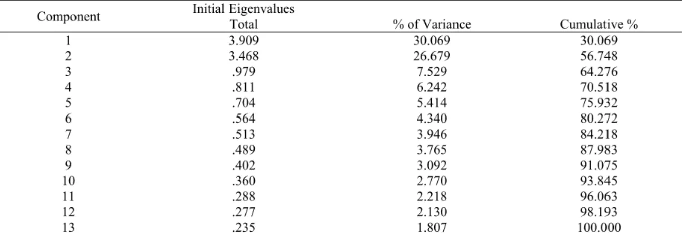Table 2. Total variance explained; knowledge of cognition  (KCOG) and Regulation of Cognition (REGCOG) 