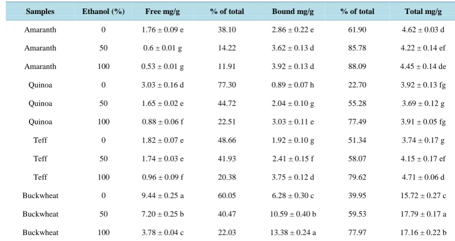Table 2. Free, bound and total phenolic contents of ancient grain products in aqueous extracts using water, 50% ethanol, and 100% ethanol