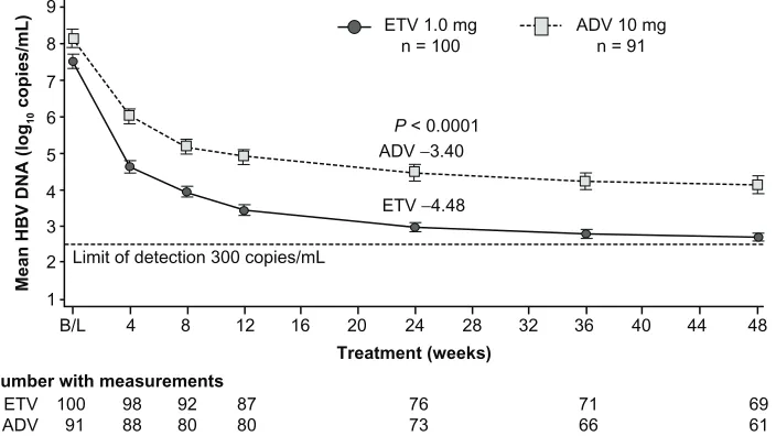 Figure 2 Mean hepatitis B virus DNA change from baseline by polymerase chain reaction through week 48, in a study comparing entecavir with adefovir in patients with decompensated cirrhosis.Note: Reproduced from Liaw YF, Raptopoulou-Gigi M, Cheinquer H, et 
