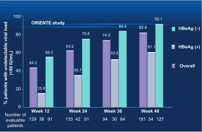 Figure 3 Proportion of HBsAg-positive and HBsAg-negative patients (n = 190) included in a Spanish database, who achieved undetectable viral load during 48-week treatment with entecavir.Note: Data from Buti M, Morillas RM, Priet M, et al