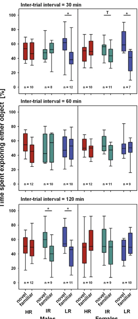Fig. 4. Amount of time spent ﬂoating (A) and struggling (B) in the forced swim testp25% and 75% percentiles (boxes)