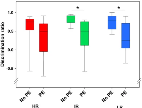 Fig. 2. Latent inhibition in a conditioned taste aversion paradigm in miceselectively bred for high (HR), intermediate (IR) and low (LR) stress reactivity.Within each line the discrimination ratio of water to sucrose solution of animalspre-exposed (PE) to 