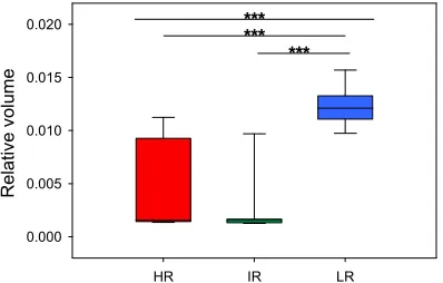 Fig. 5: Lateral ventricle volume of mice selectively bred for high (HR), intermediate (IR) and low (LR) stress reactivity