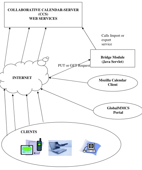 Figure – 1: Collaborative Calendar-Server Architecture 