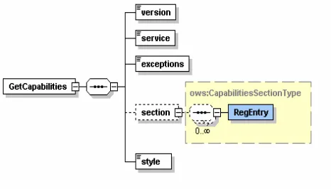 Figure 1 :  GetCapabilities Request Schema. 