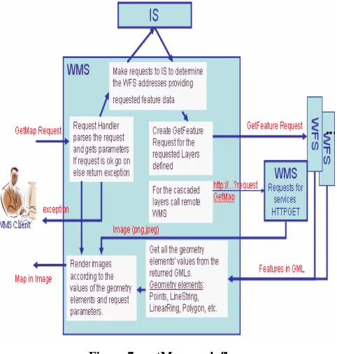 Figure 7 : getMap work flow. 