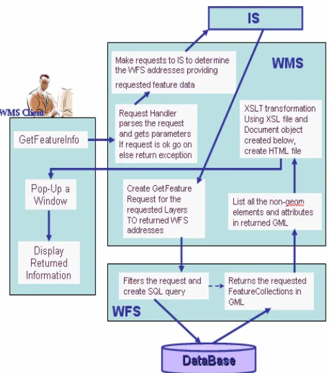 Figure 8 : getFeatureInfo work flow. 