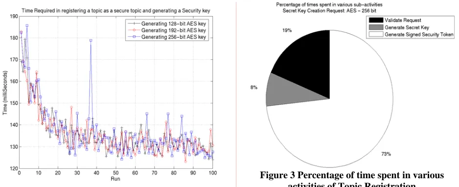 Figure 3 Percentage of time spent in various activities of Topic Registration 