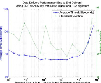 Figure 9 End-to-End delivery using 256 bit AES key 