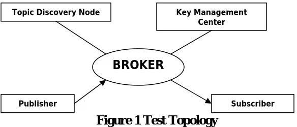 Figure 1 Test Topology The machines (A, B, C and D) used and their respective configurations are tabulated in Table 1
