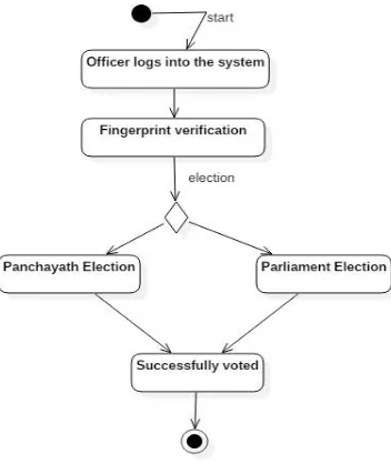 Fig. 1  Use case diagram of Aadhaar based voting system using android application  