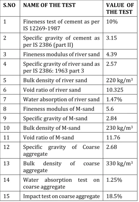 Table 4 – Values of slump for different water cement 