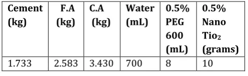 Table 14 – Details of Self curing concrete cube (SC9)  