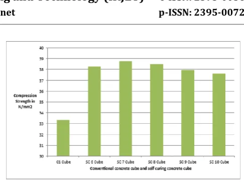 Table 16 – Compressive strength results at 28 days for M-25 grade concrete 