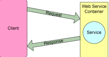 Figure 1. Simple request response paradigm 
