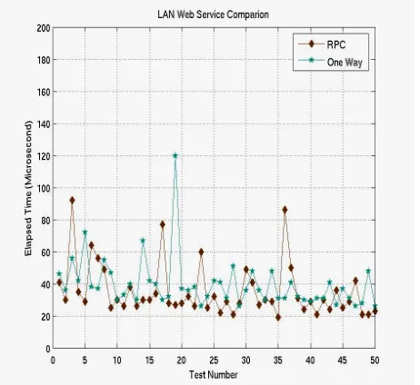 Figure 3. LAN Web Service 