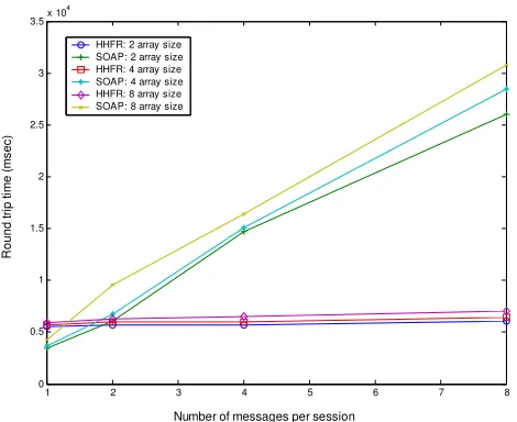 Figure. 5. String concatenation round trip time measurements of a single message in a session with various array sizes (message size)